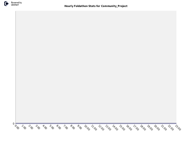 Hourly Foldathon Stats for Community_Project